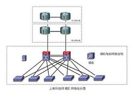 雙城聯(lián)動 上海科技網(wǎng)數(shù)據(jù)中心與北京網(wǎng)絡技術服務的協(xié)同發(fā)展
